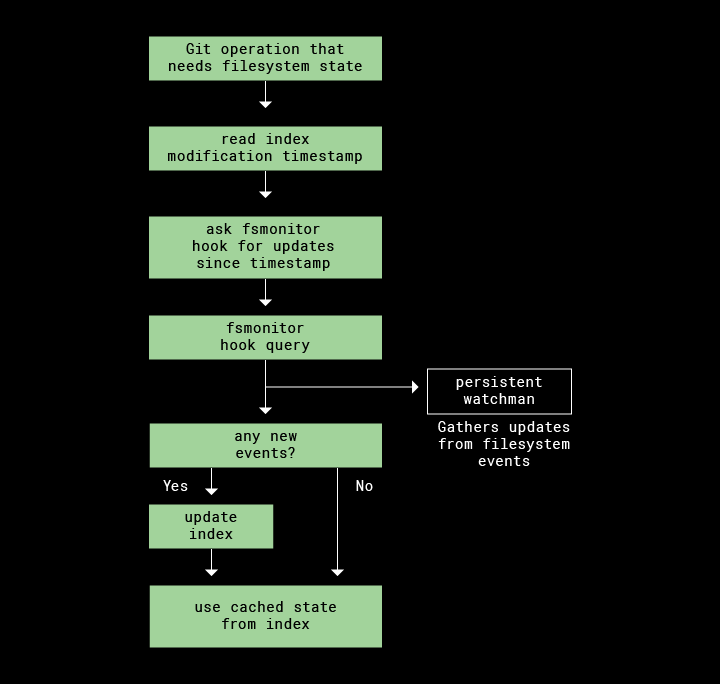 Diagram of how Git, Fsmonitor, and Watchman work on macOS