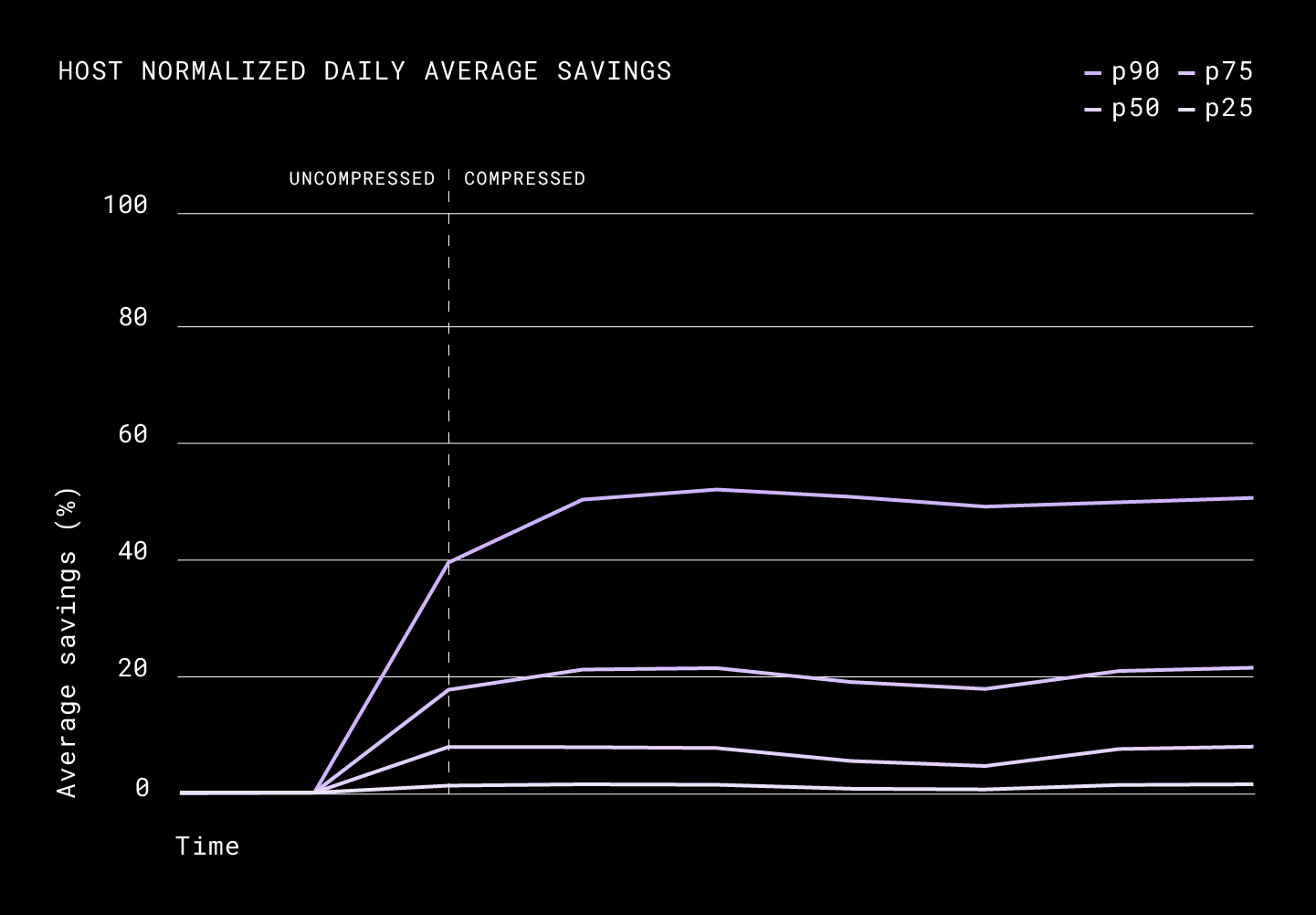 Host normalized daily average savings