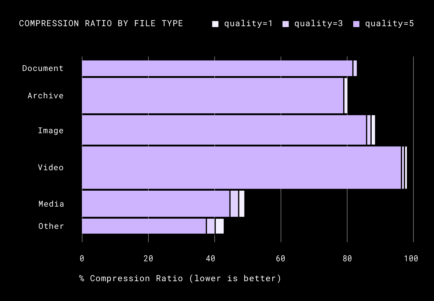 Compression Ratio by file type.