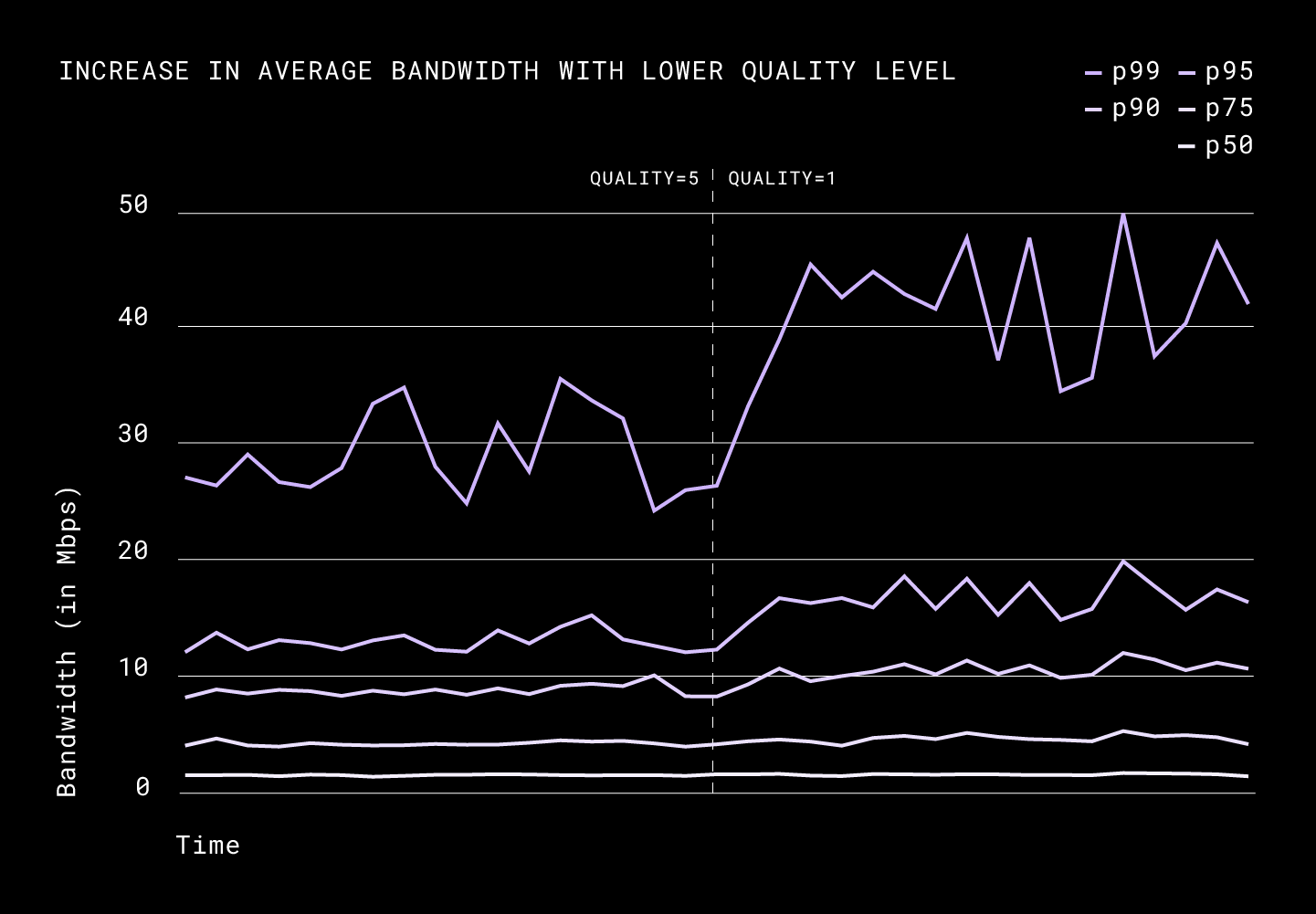 Increase in average bandwidth with lower quality level