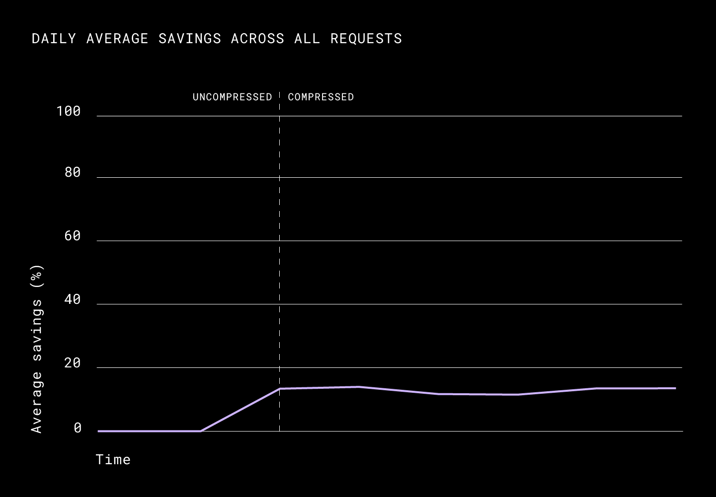 Daily average savings across all requests 