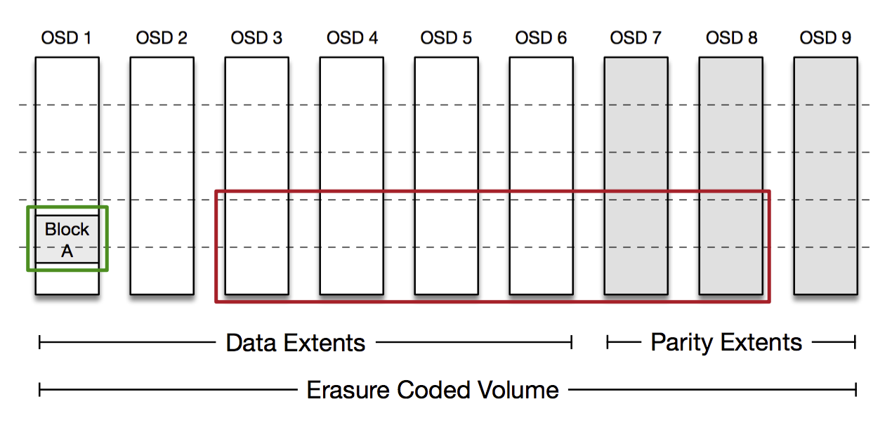 Erasure Coded Volume