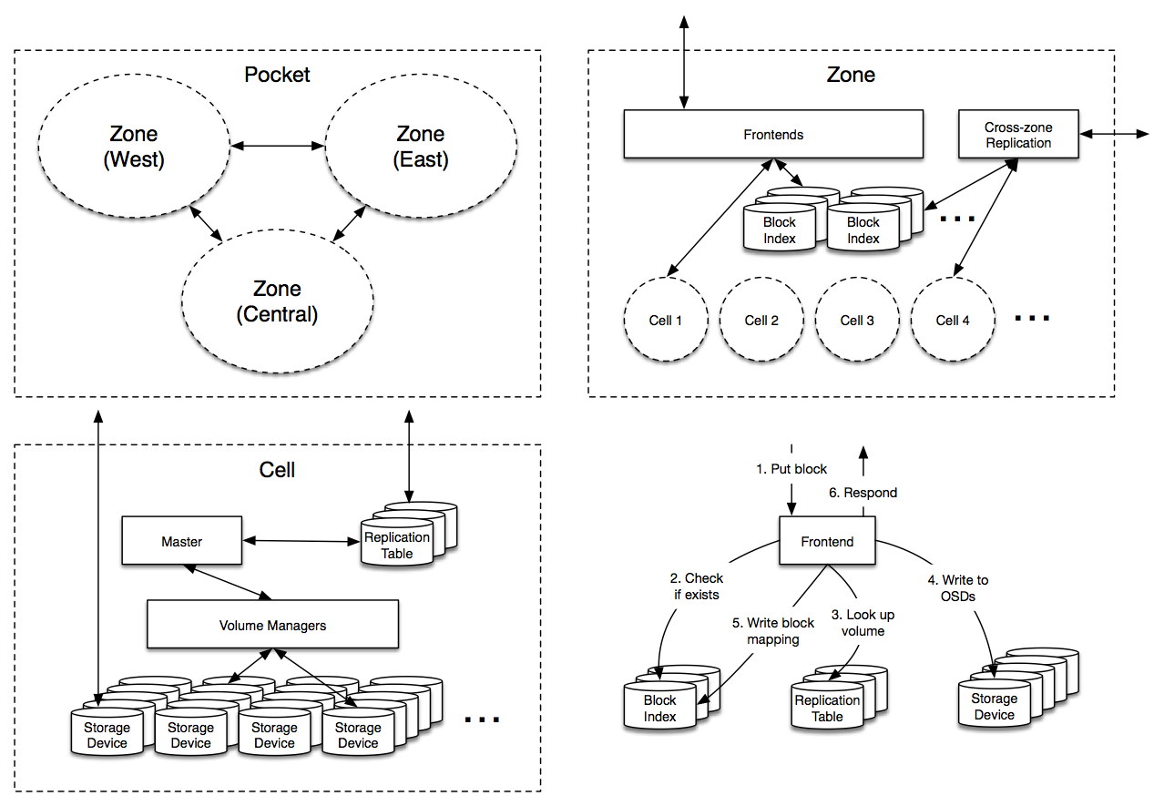 Inside the Magic Pocket - Dropbox