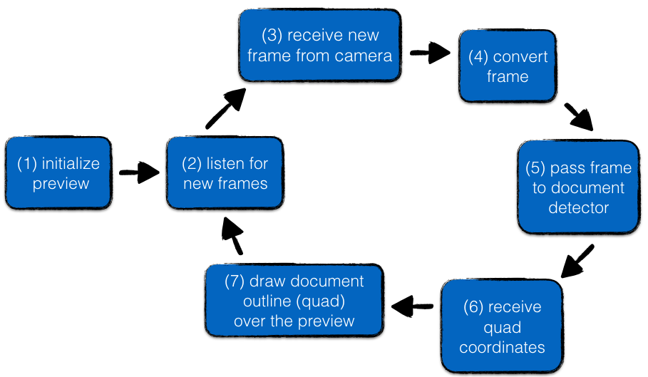 System diagram showing the main steps involved in displaying live previews of the detected document
