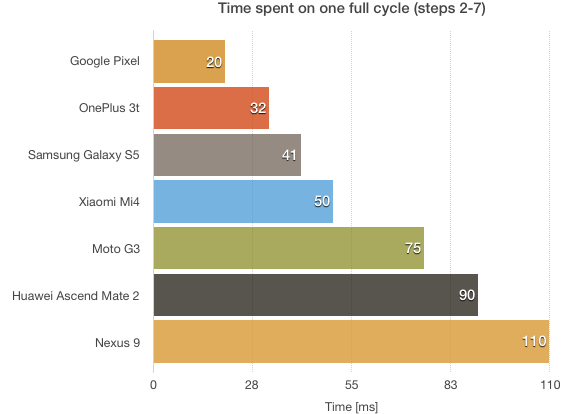 Timings for one full cycle of the preview process on various devices