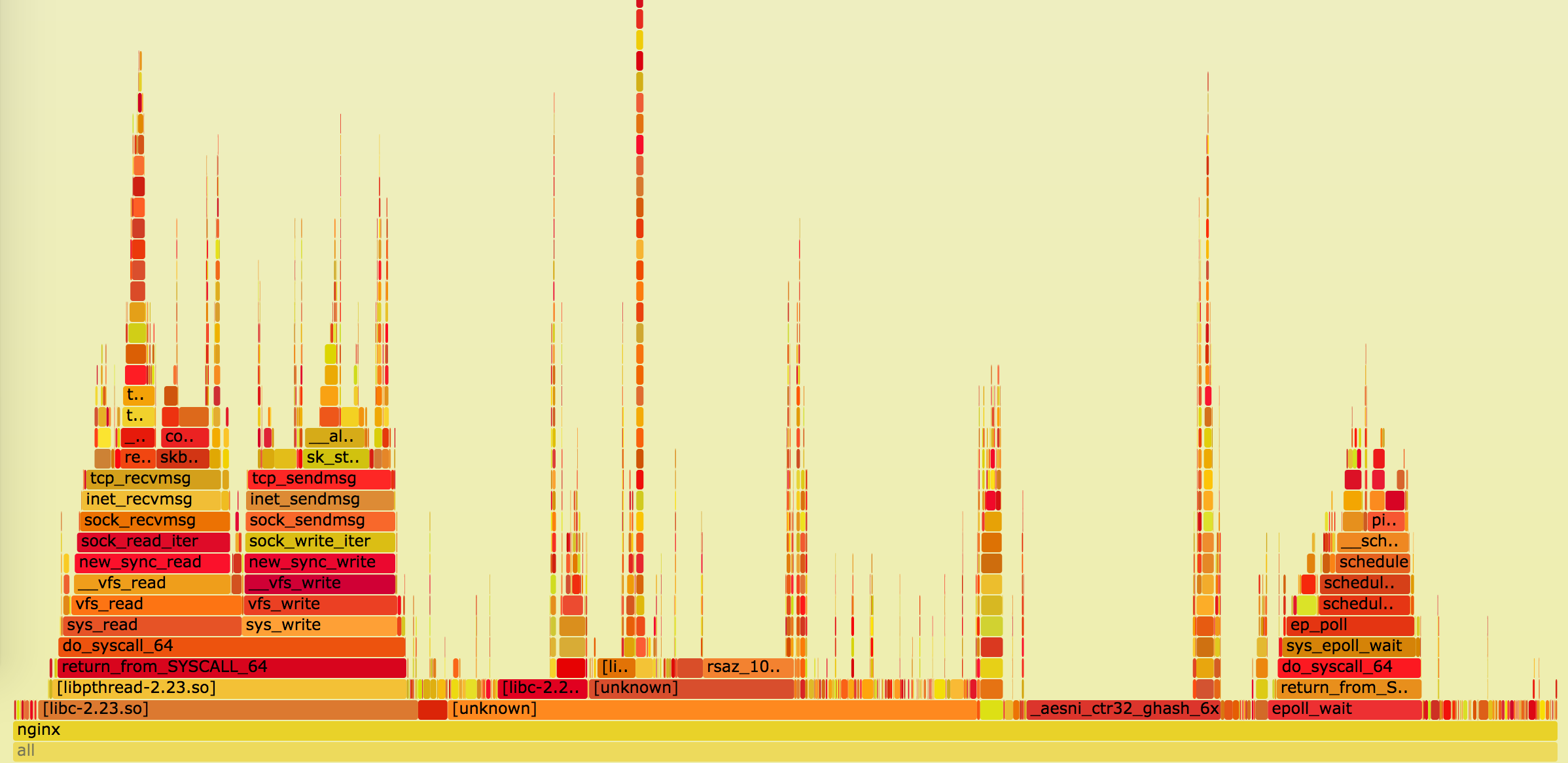 optimize connection buffer size