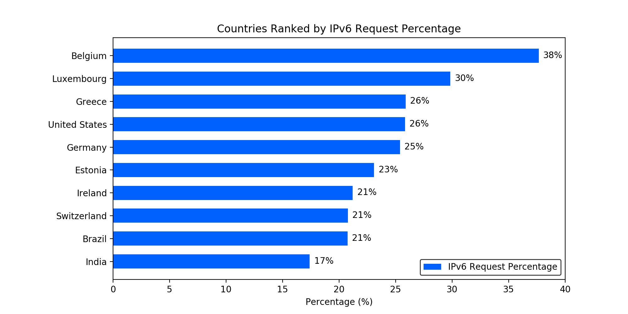 Country ranking. Статистика ipv6. Статистика 6. Количество компаний на ipv6 статистика. Количество пользователей ipv4 в 1990.