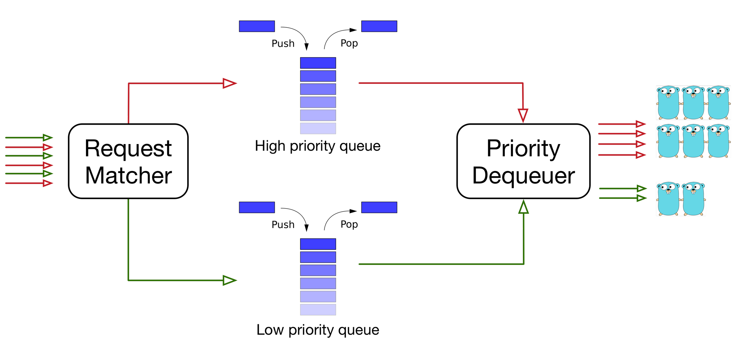 Очередь с приоритетом. Очередь с приоритетом c++. Upstream Midstream downstream. Алгоритм priority queuing.