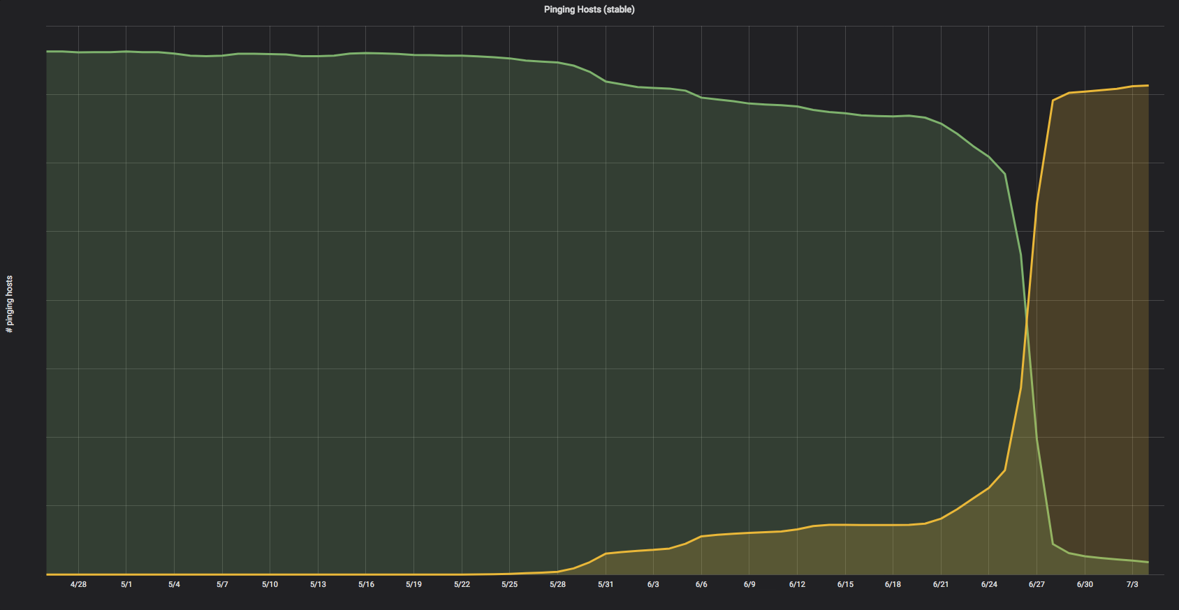 Gradual rollout on the Stable channel