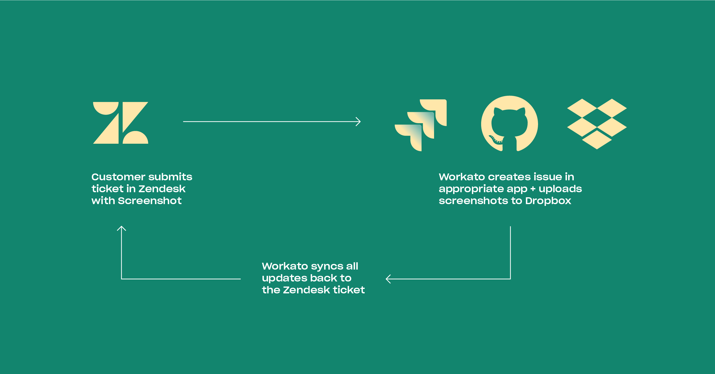 Workflow diagram involving Dropbox, Zendesk, and GitHub