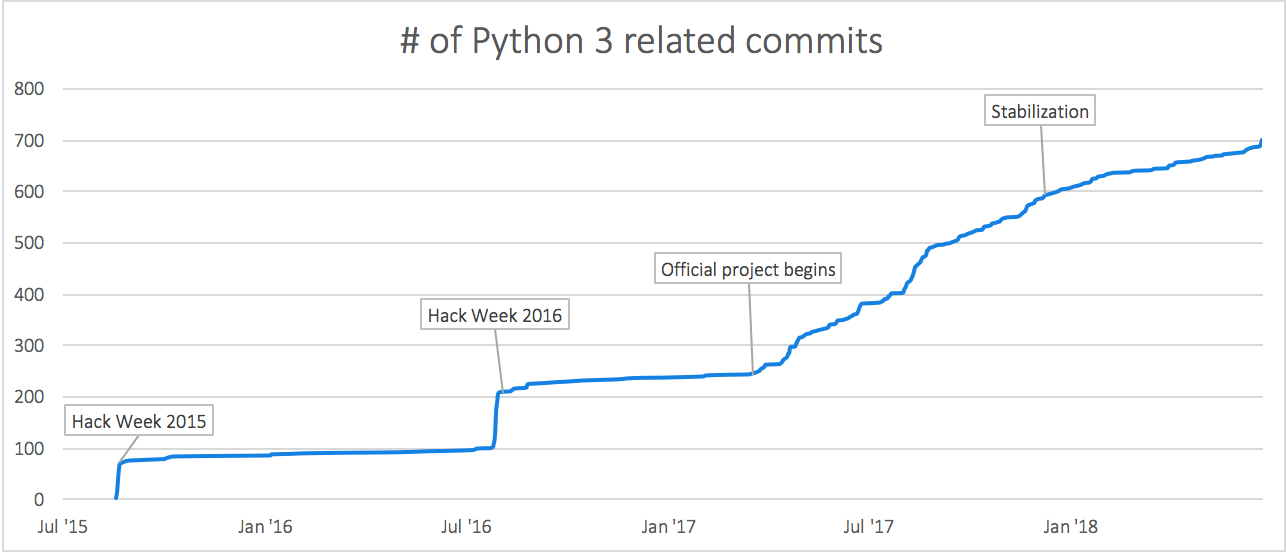 Porting your code to Python 3