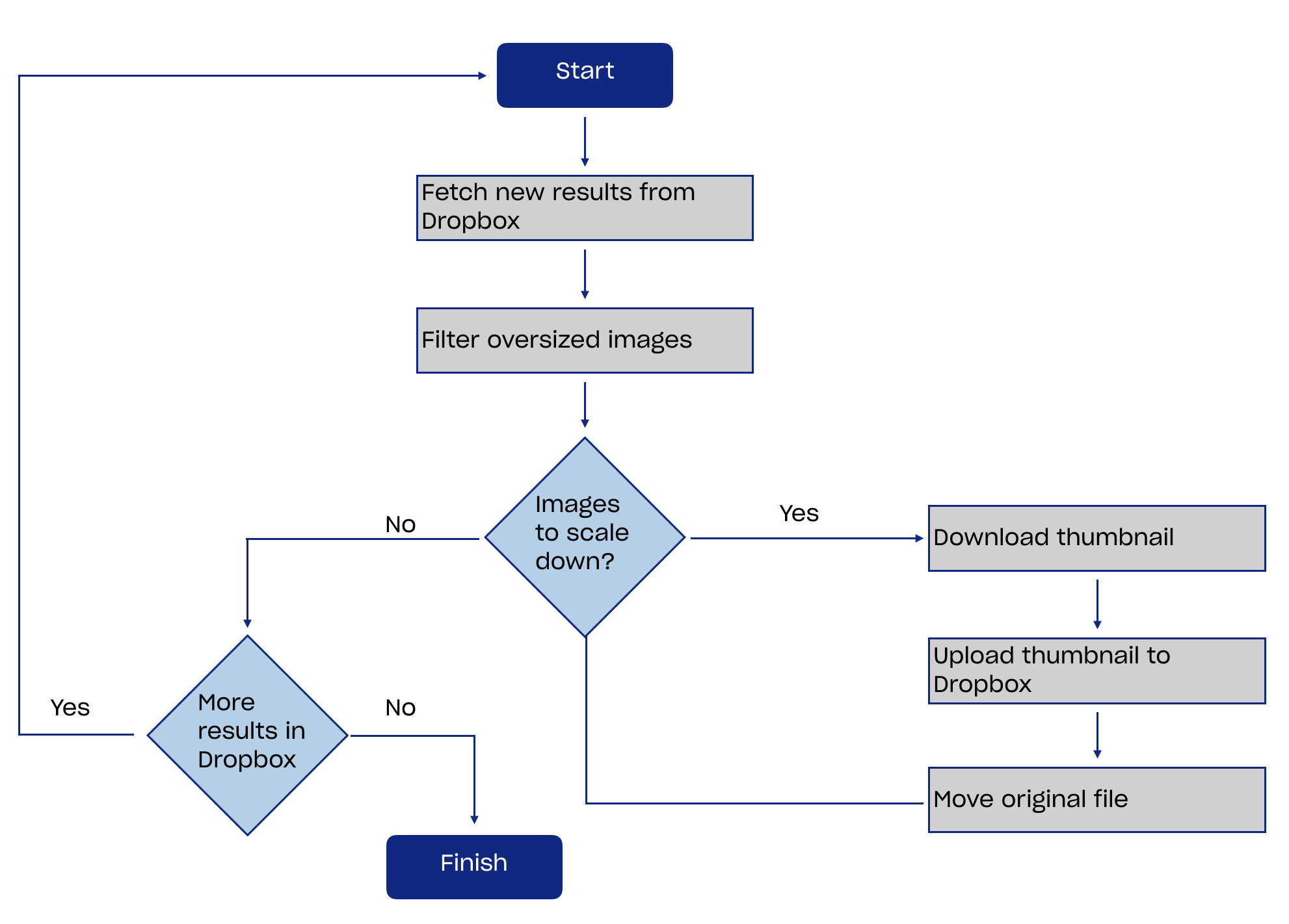 Flowchart overview of the sample script used in article