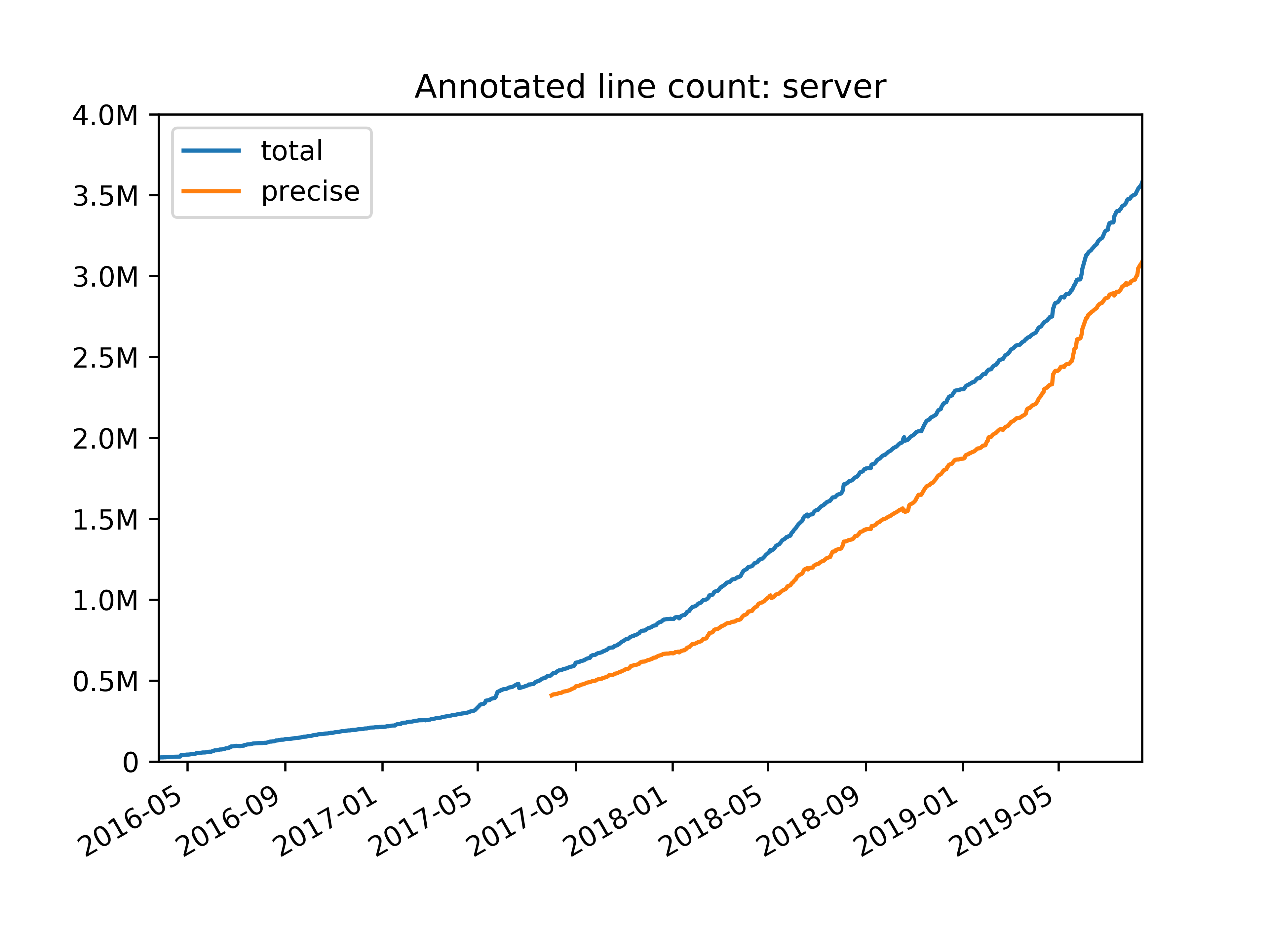 dropbox annotated line count