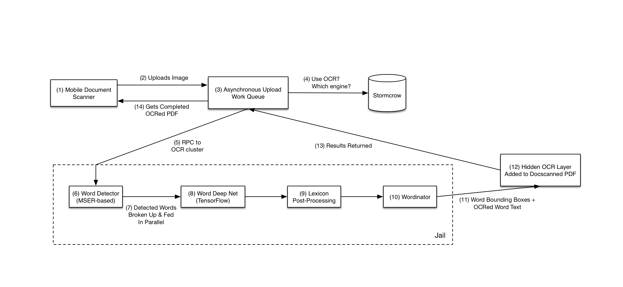 Document recognition machine sales learning