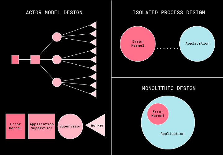 diagram of error kernel designs