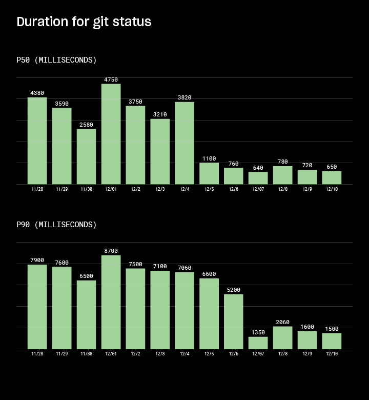 Performance graph showing p50 and p90 improvements in git status times