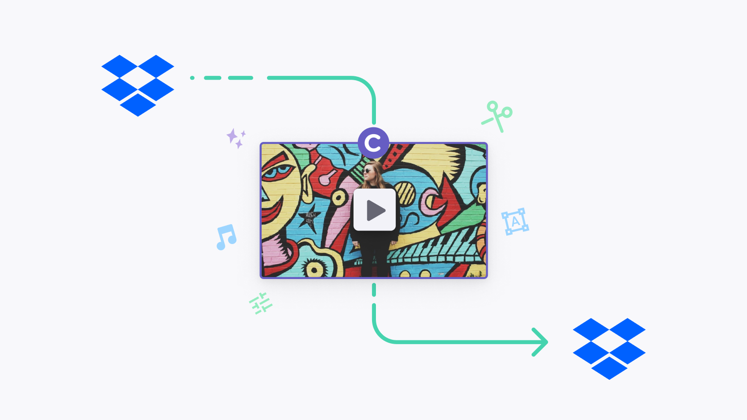 A dropbox logo with an arrow pointing to a video that has a Clipchamp logo over it with another arrow going out pointing to another Dropbox logo. It's meant to depict data flowing from Dropbox to Clipchamp back to Dropbox.