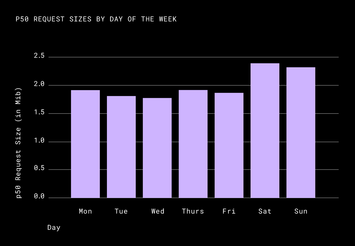 p50 request sizes by day of the week