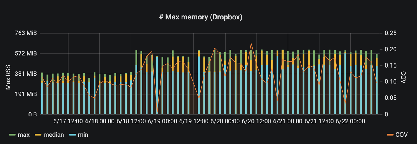 Memory usage spike because we were now processing more tasks than usual and not making progress on most of them. 