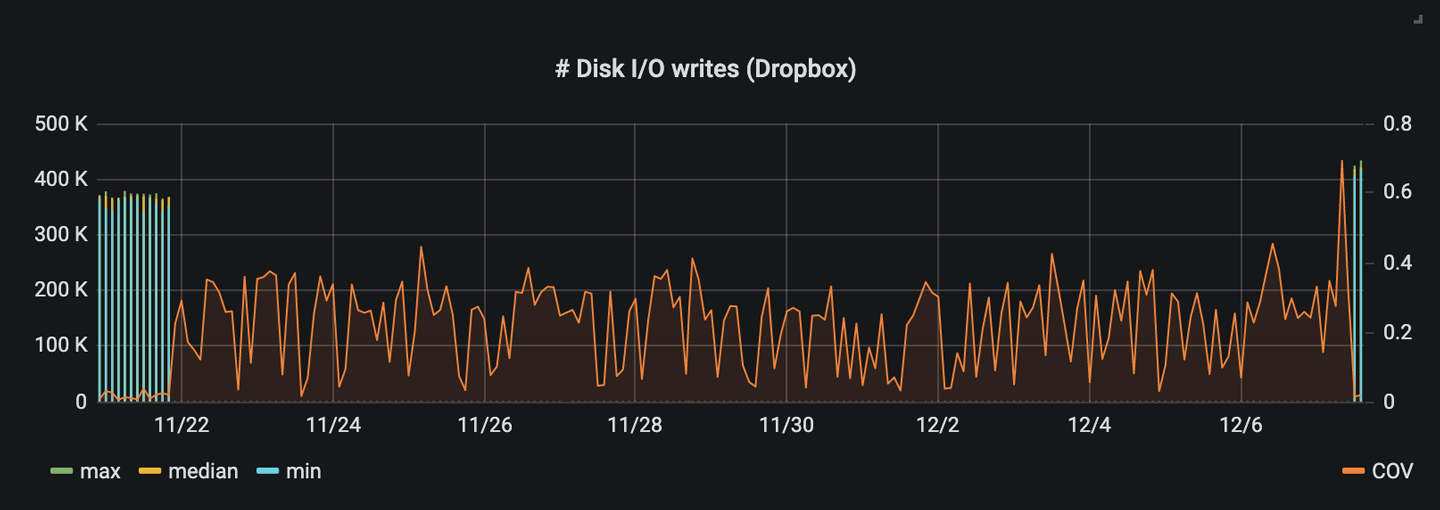 Disk writes fell drastically indicating almost no work was being done and possible deadlock/livelock
