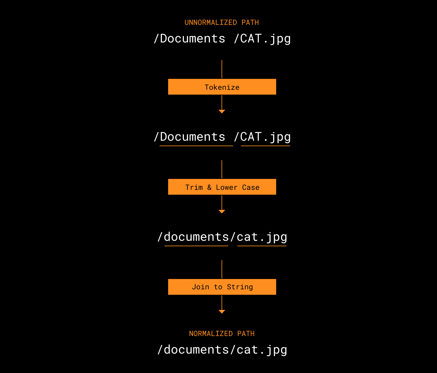 diagram showing path normalization