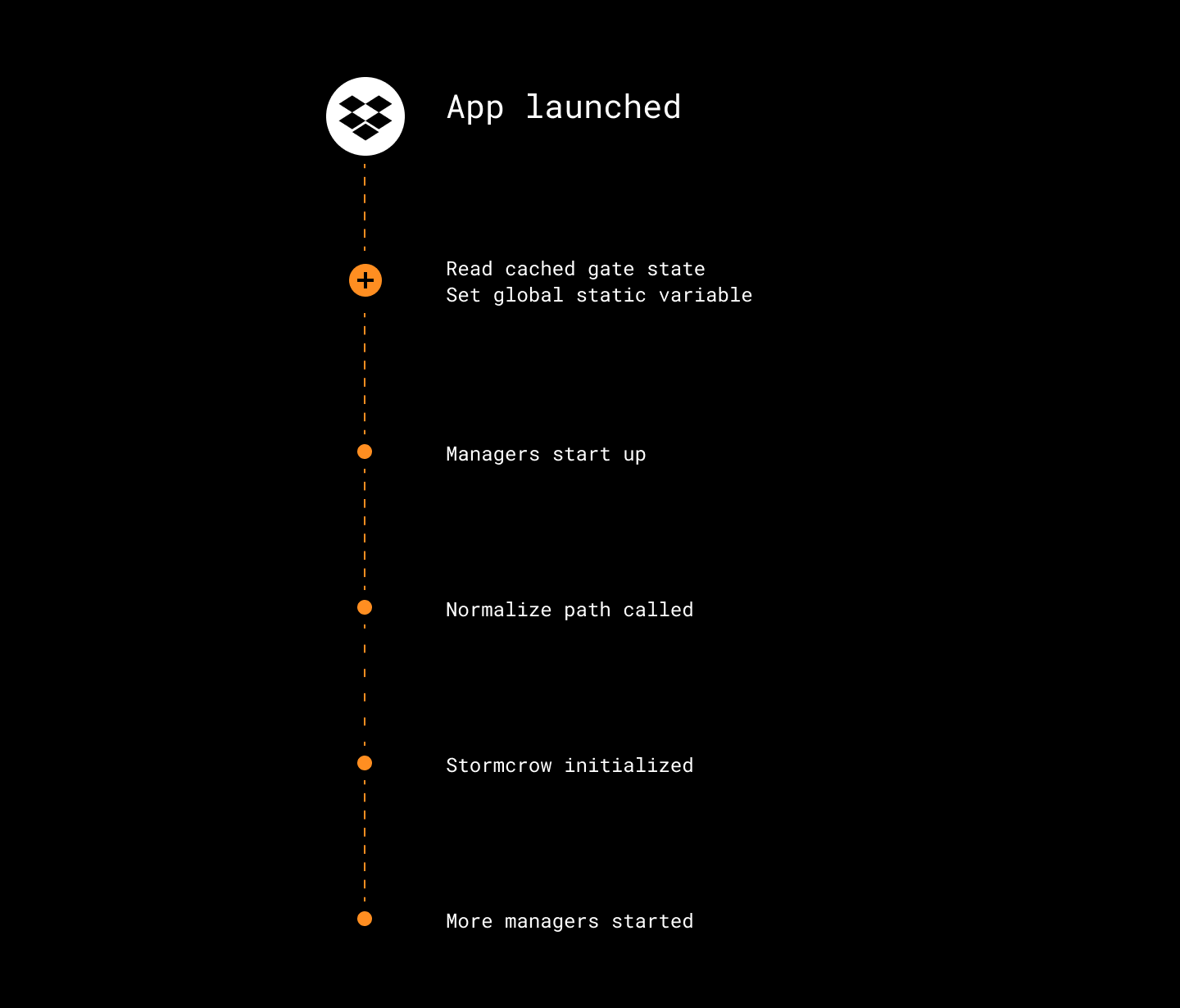 diagram showing app launch