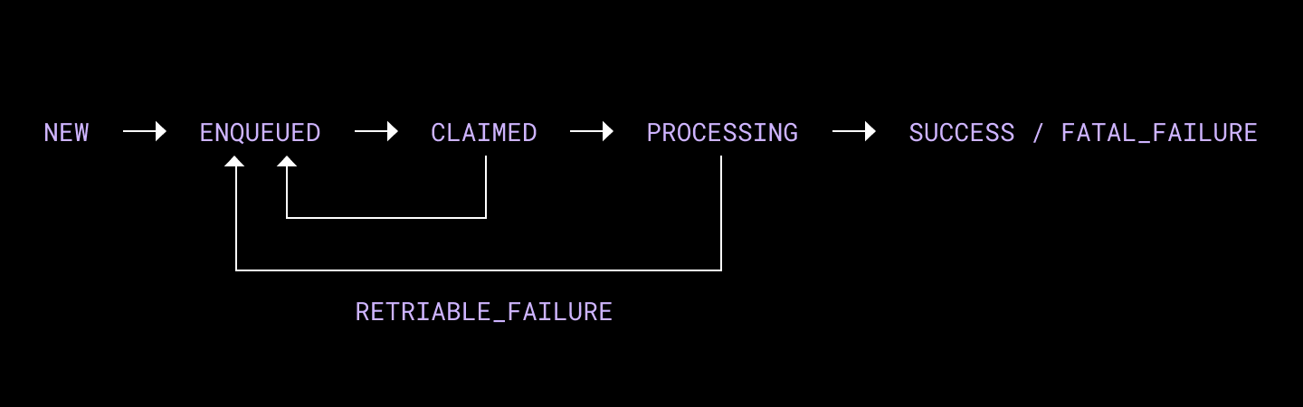 Task State Transitions [Fig 2]