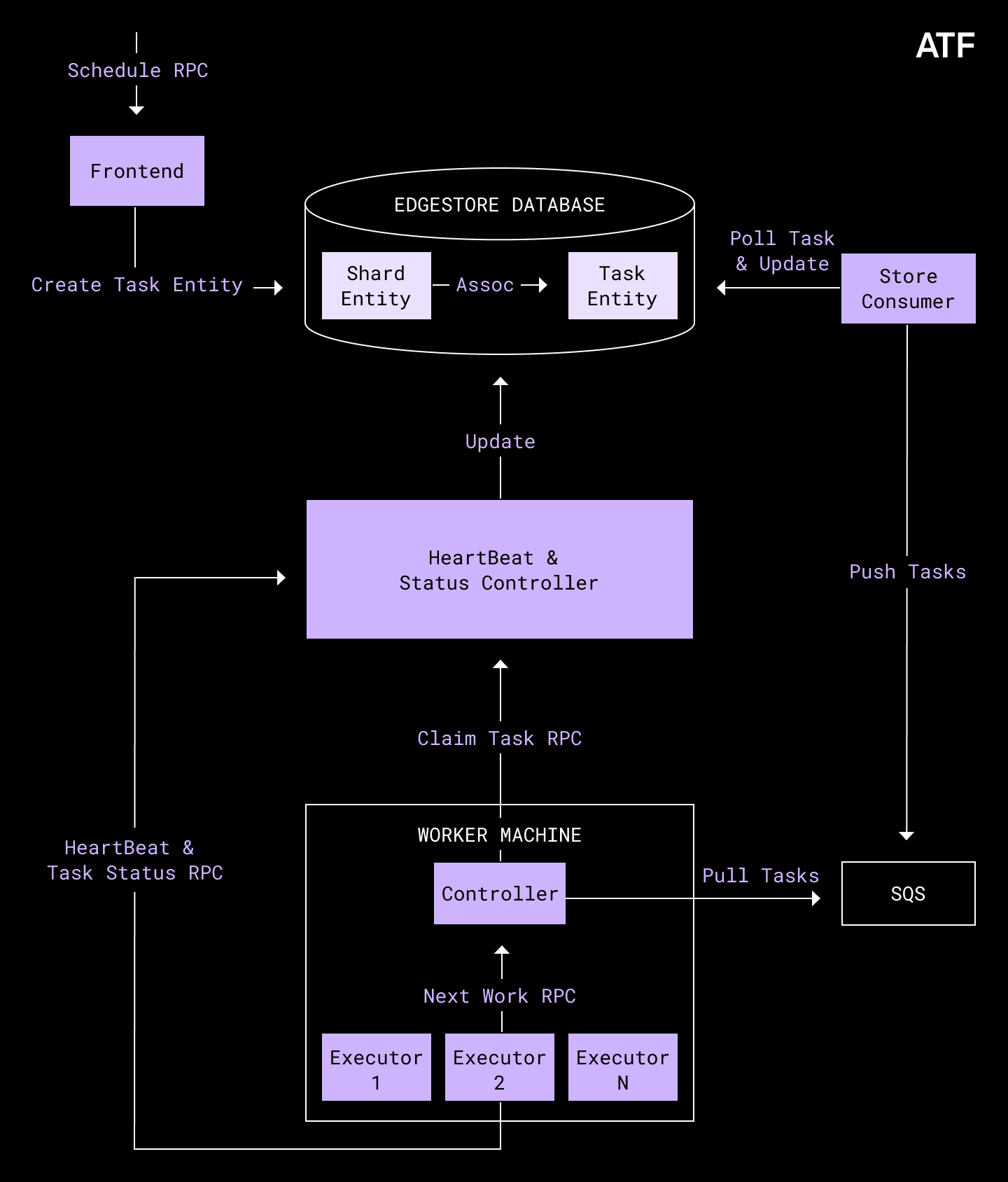 Create async