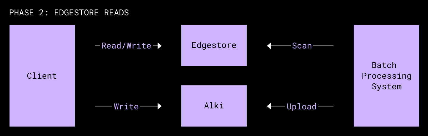 diagram of phase 2