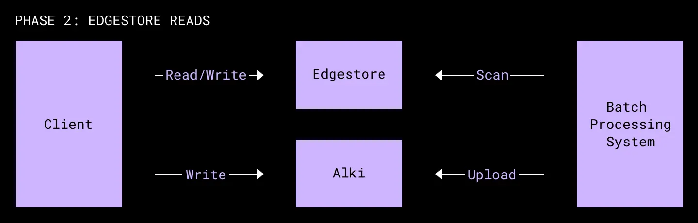 diagram of phase 2