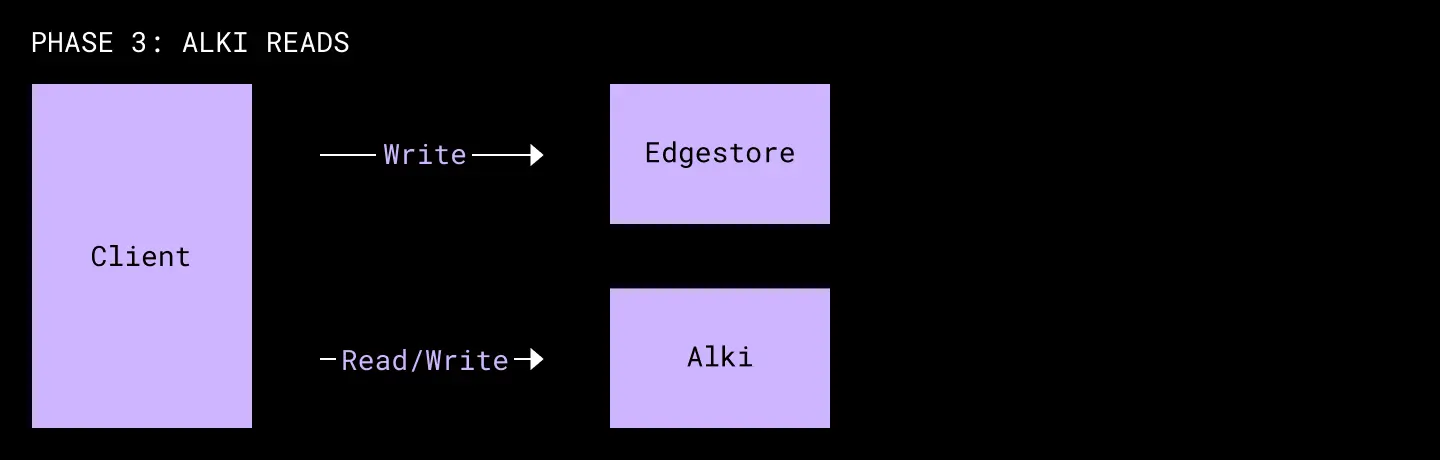 diagram of phase 3