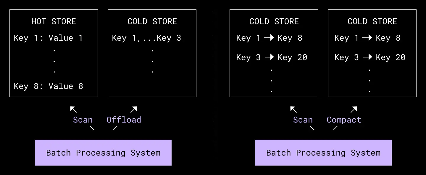 diagram showing offline batch processing system