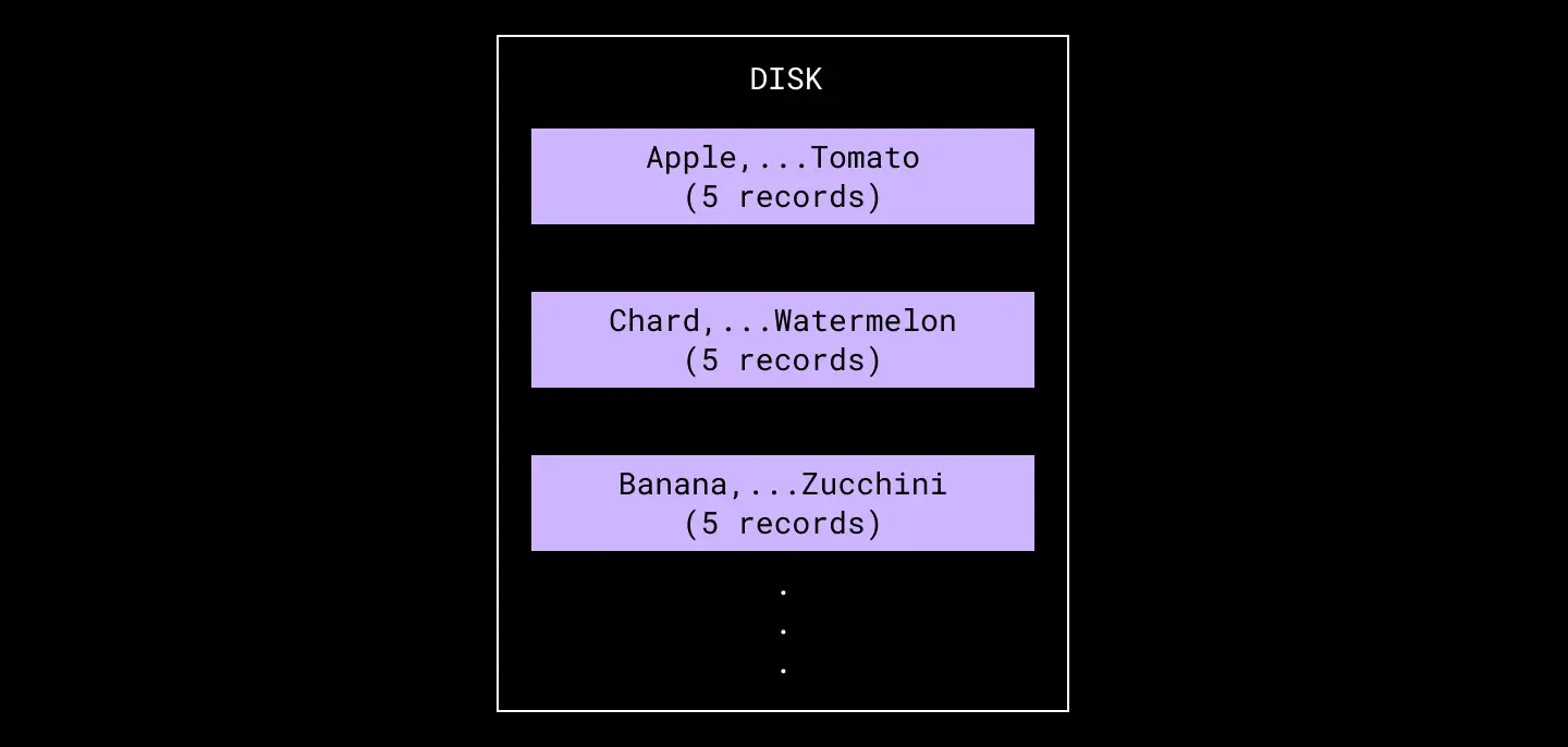 diagram of on-disk runs