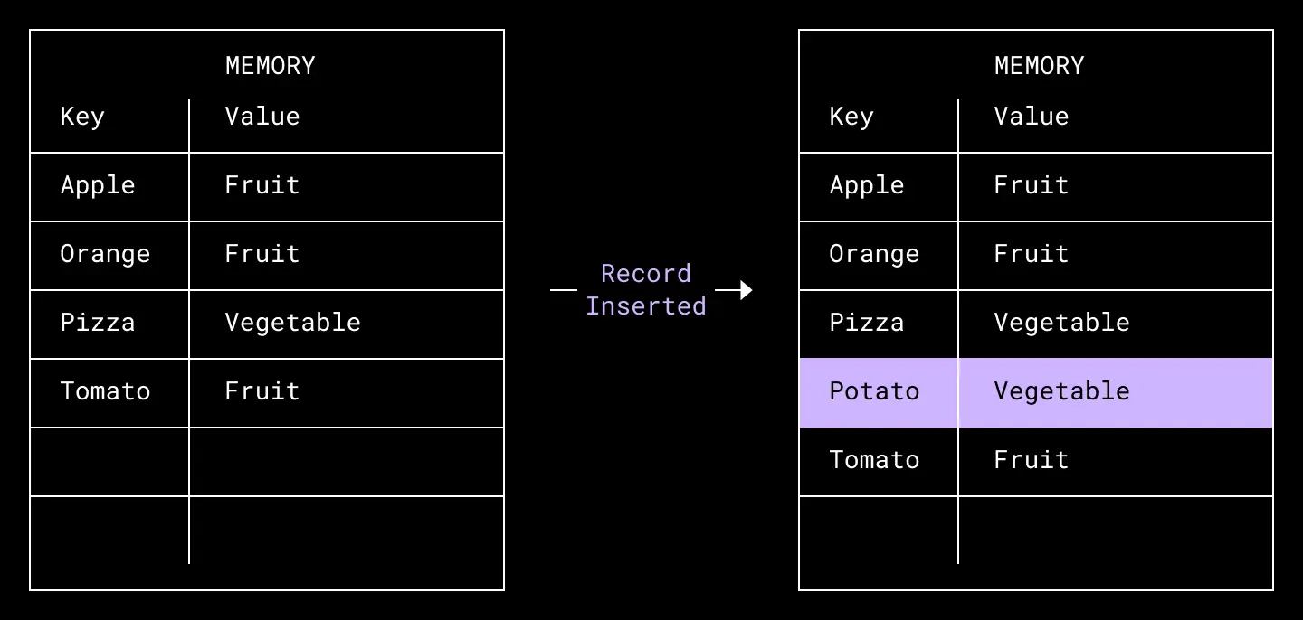 diagram of record insertion in database