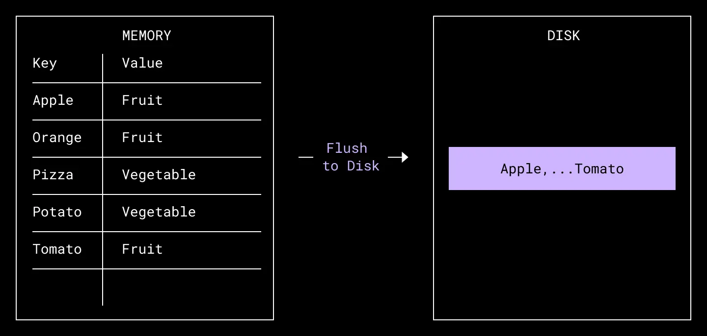 diagram of flushing records to disk