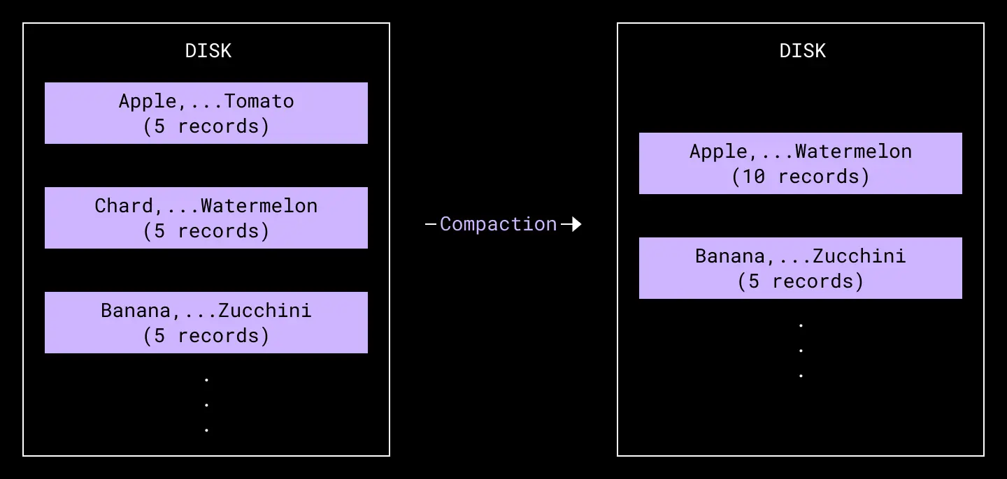 diagram showing compaction