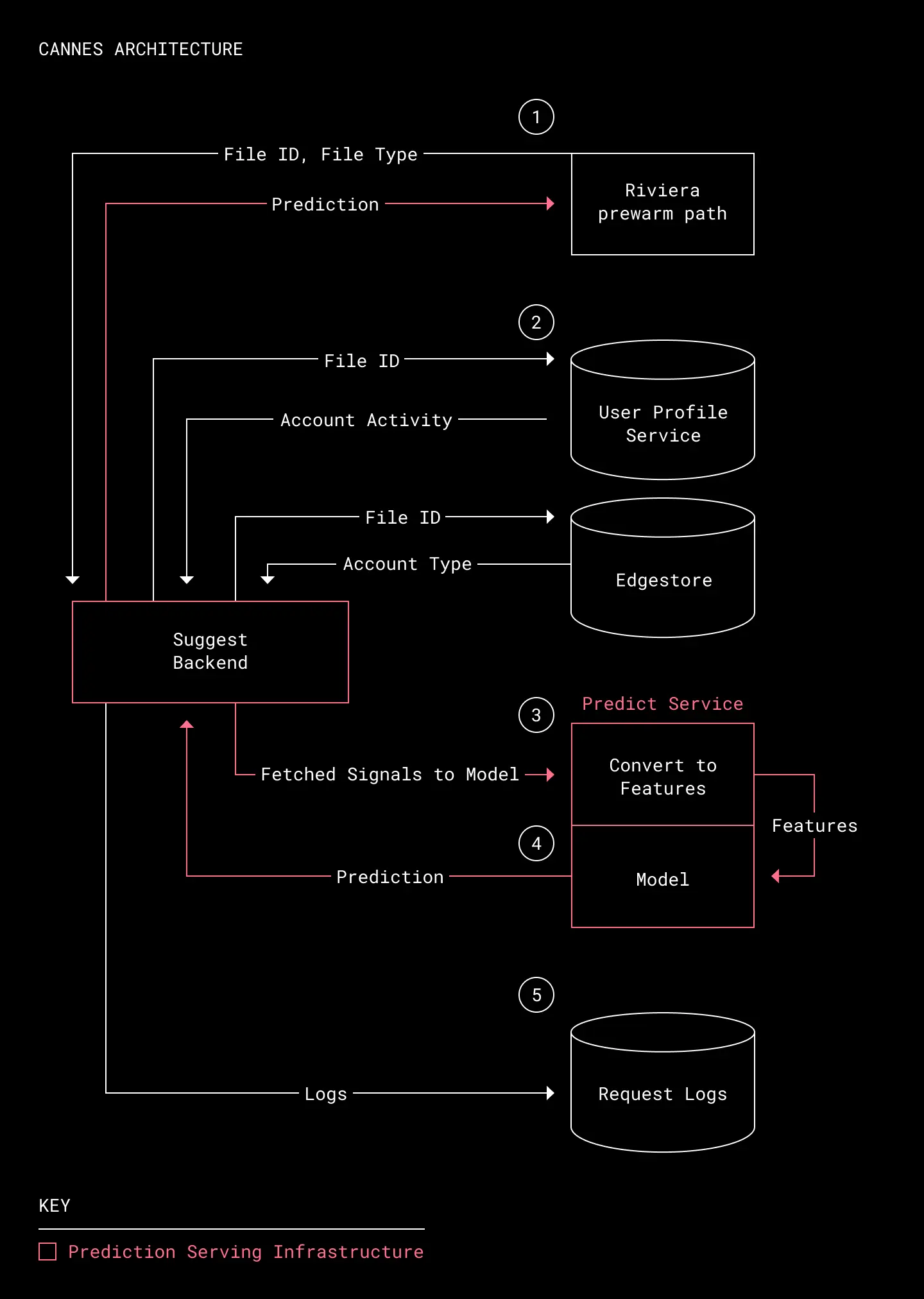 Cannes architecture diagram