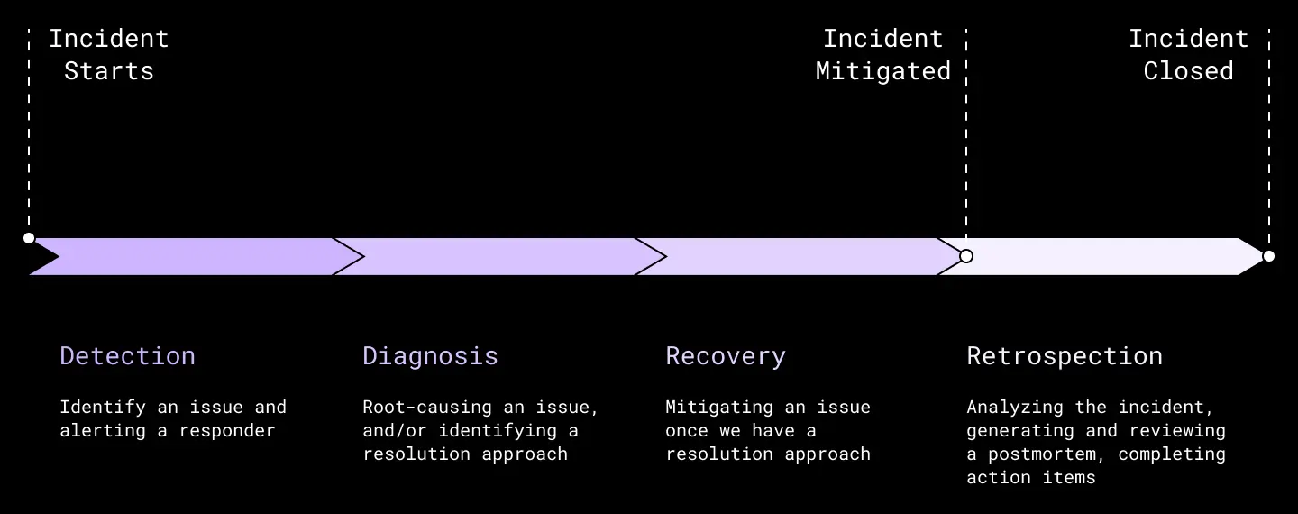 basic stages of SEV process