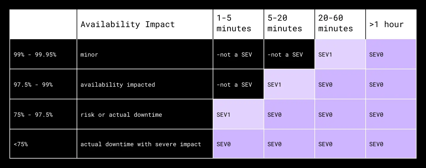 table showing degree of global availability impact by SEV level