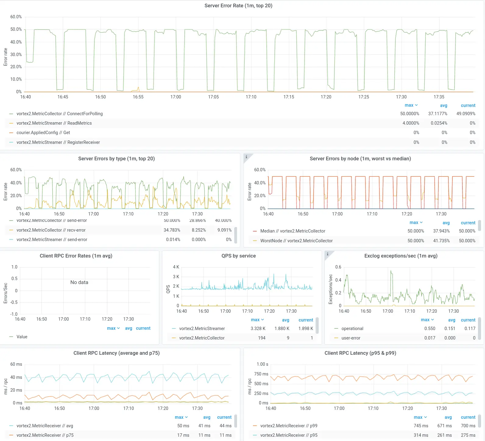 Grafana-based Courier dashboard