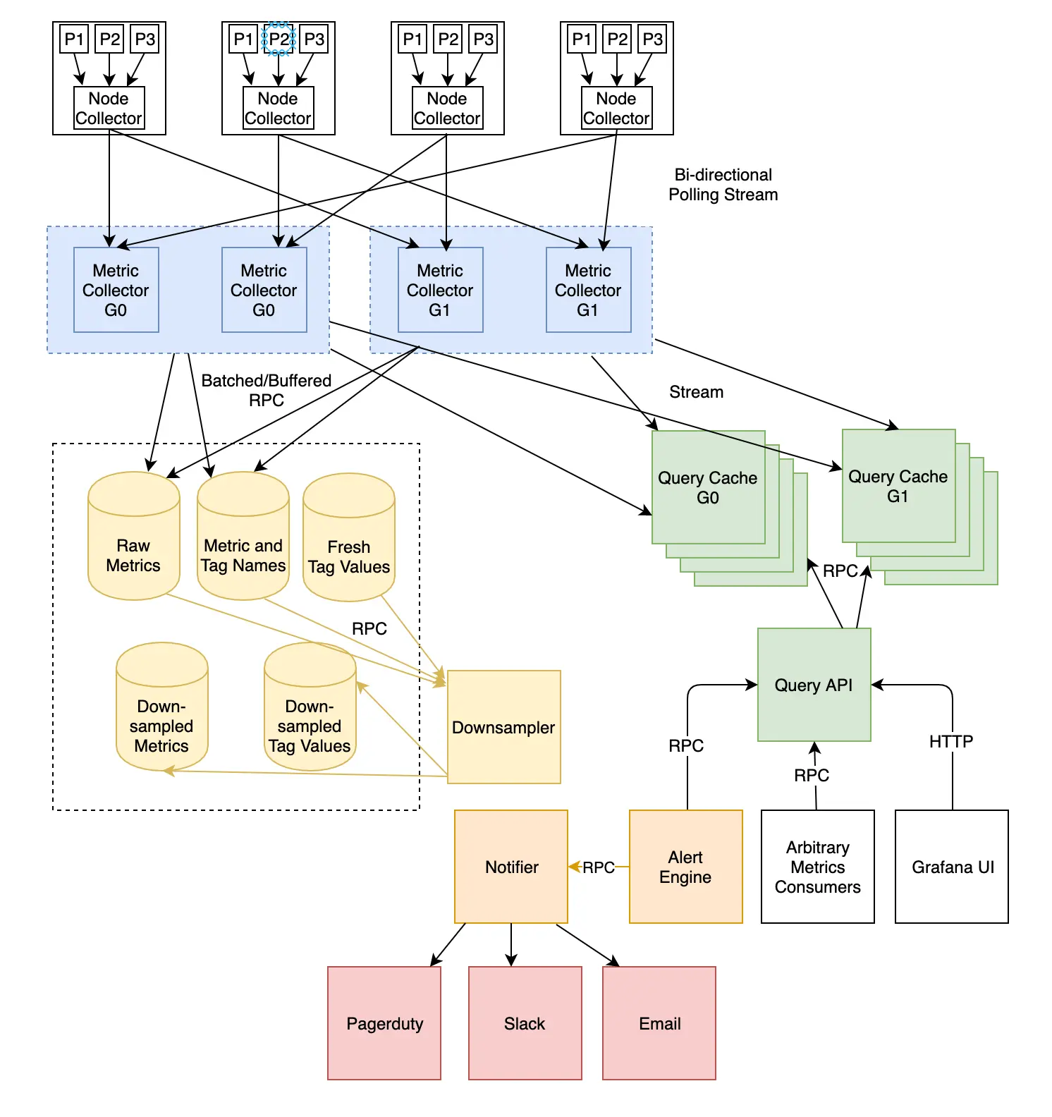 technical design of monitoring system