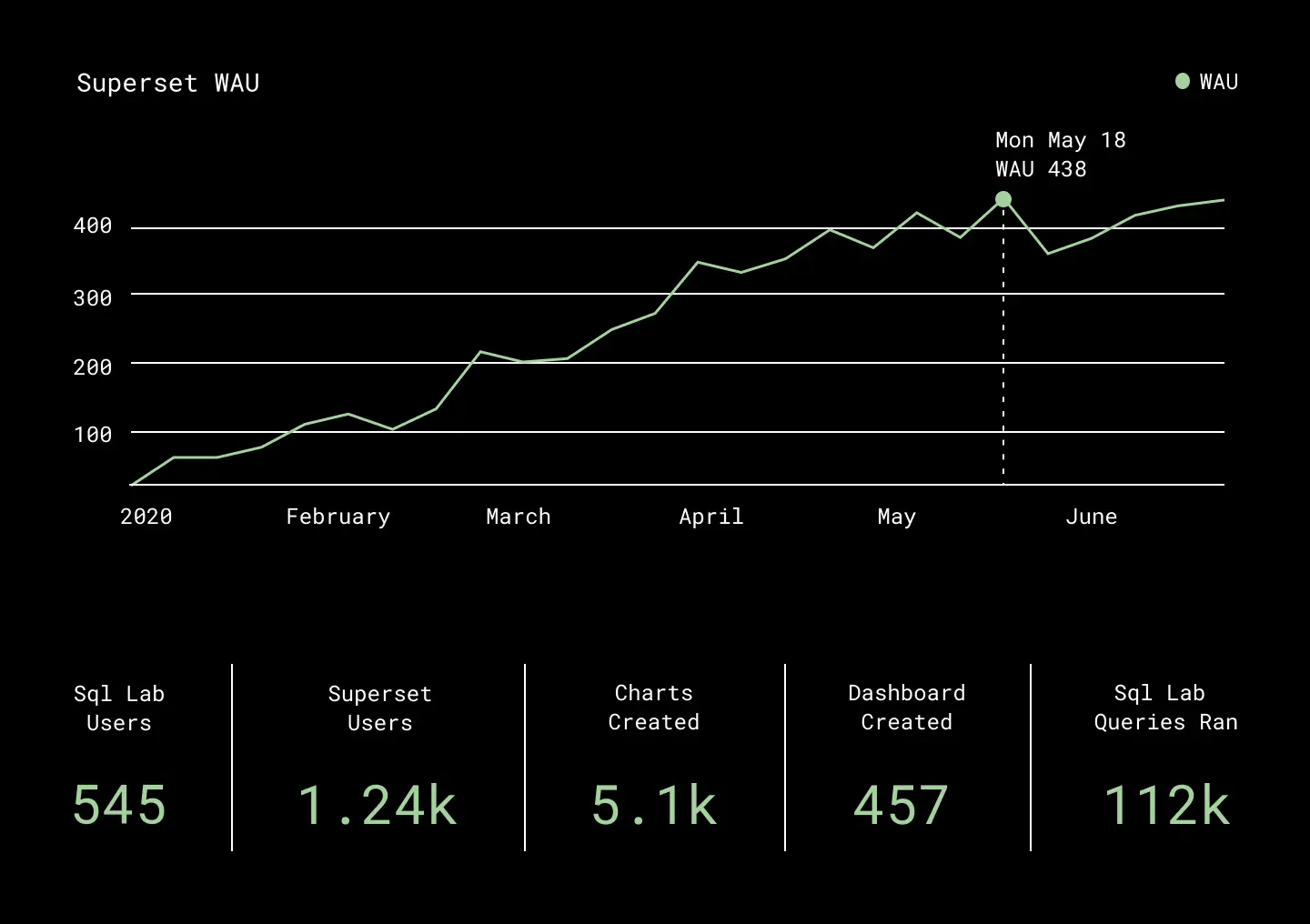 superset adoption data graphics