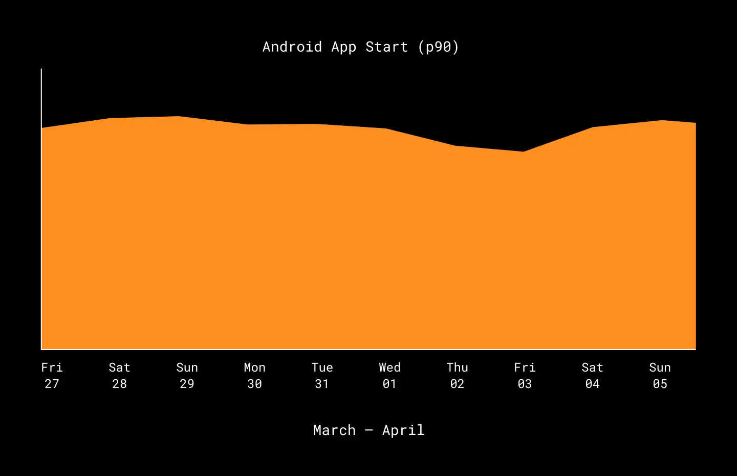 app startup p90 measurements from late March to early April 2020