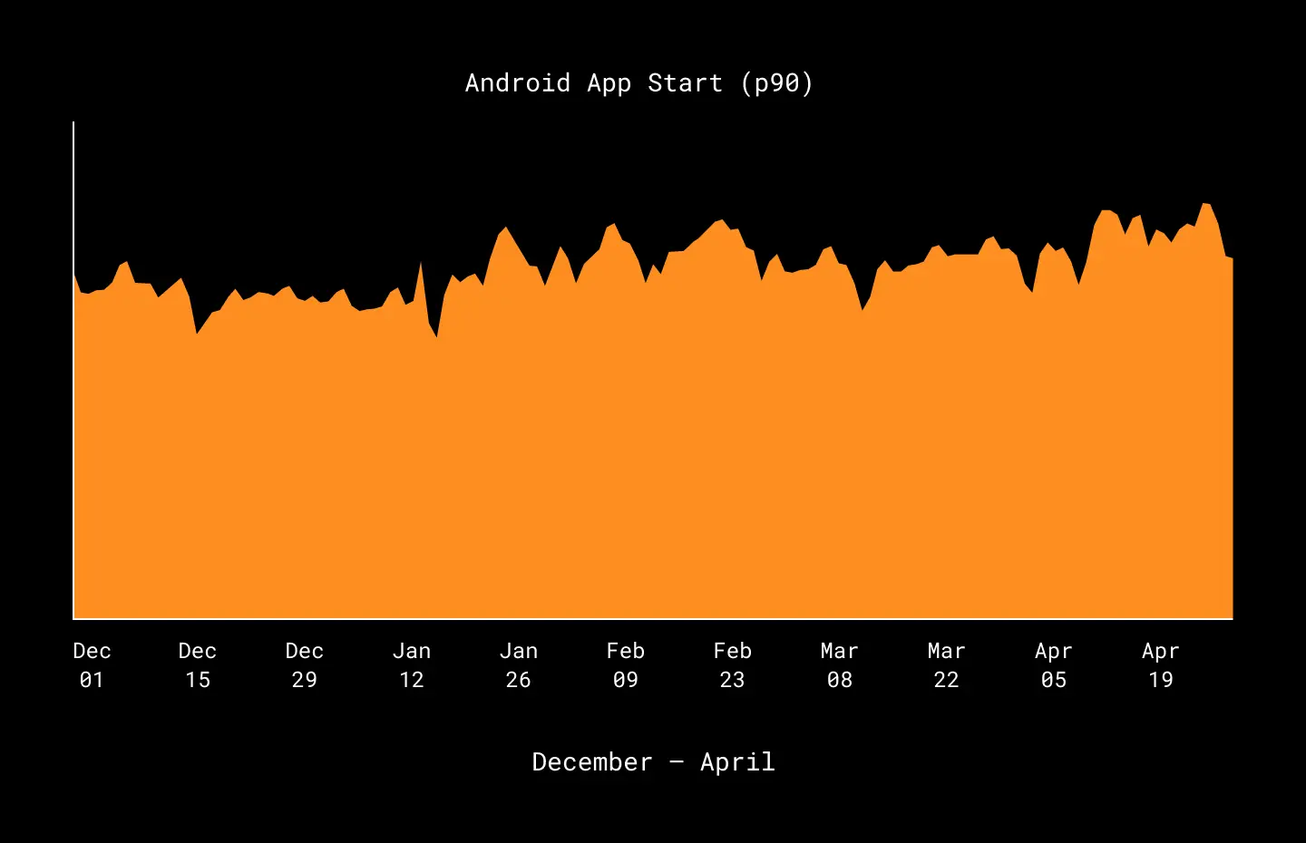 android p90 app startup time from December 2019 to April 2020