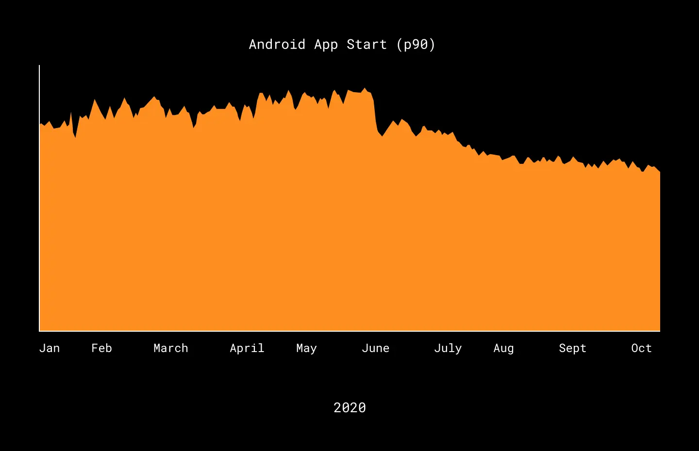 android p90 app startup time from the January to October 2020