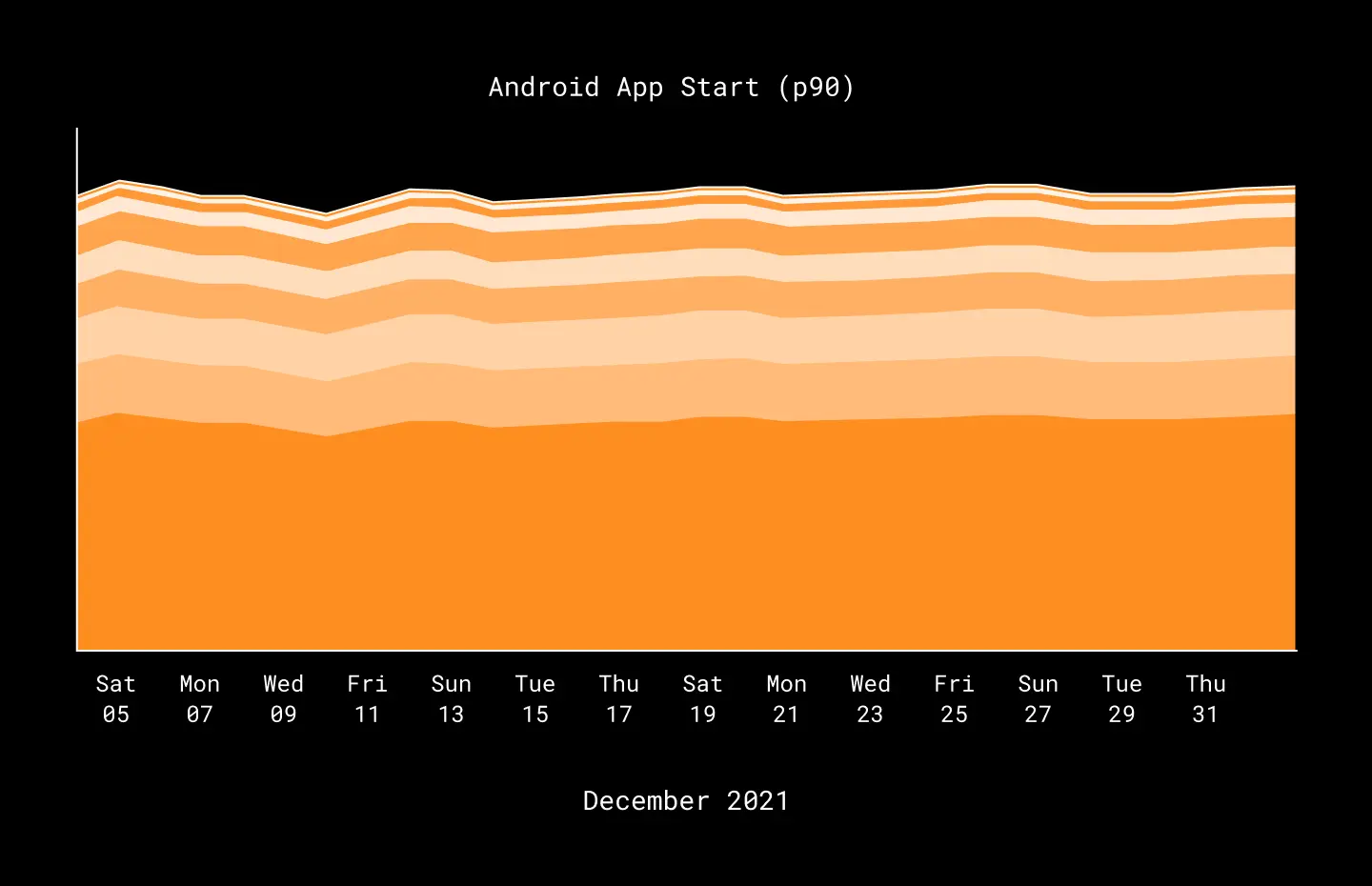 data graphic showing each of the major steps that happen during android application initialization