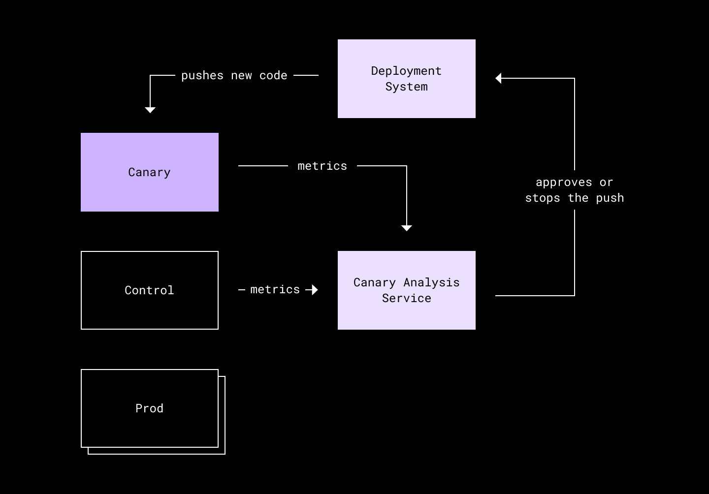 diagram of canary analysis