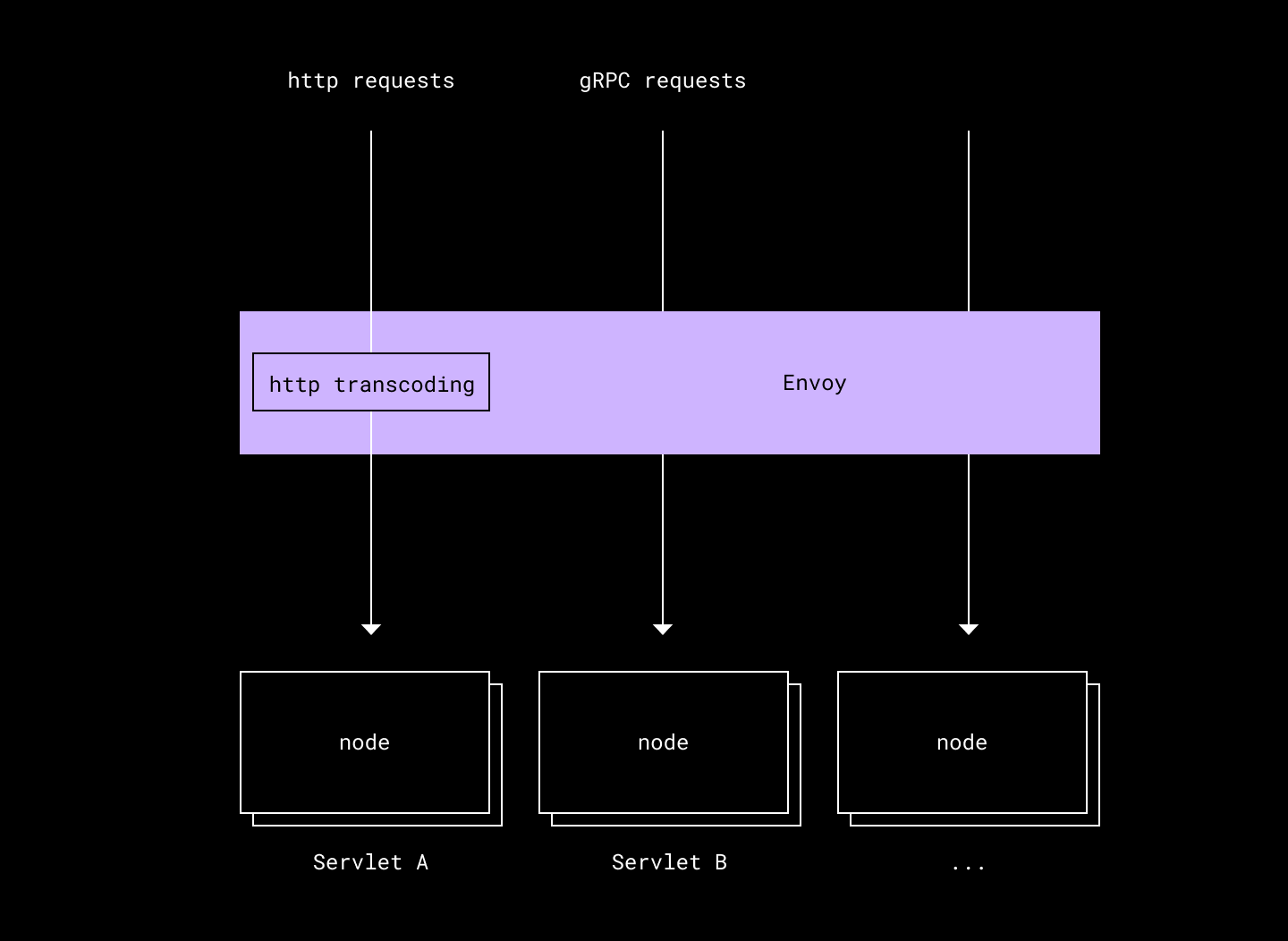 disgram of http transcoding