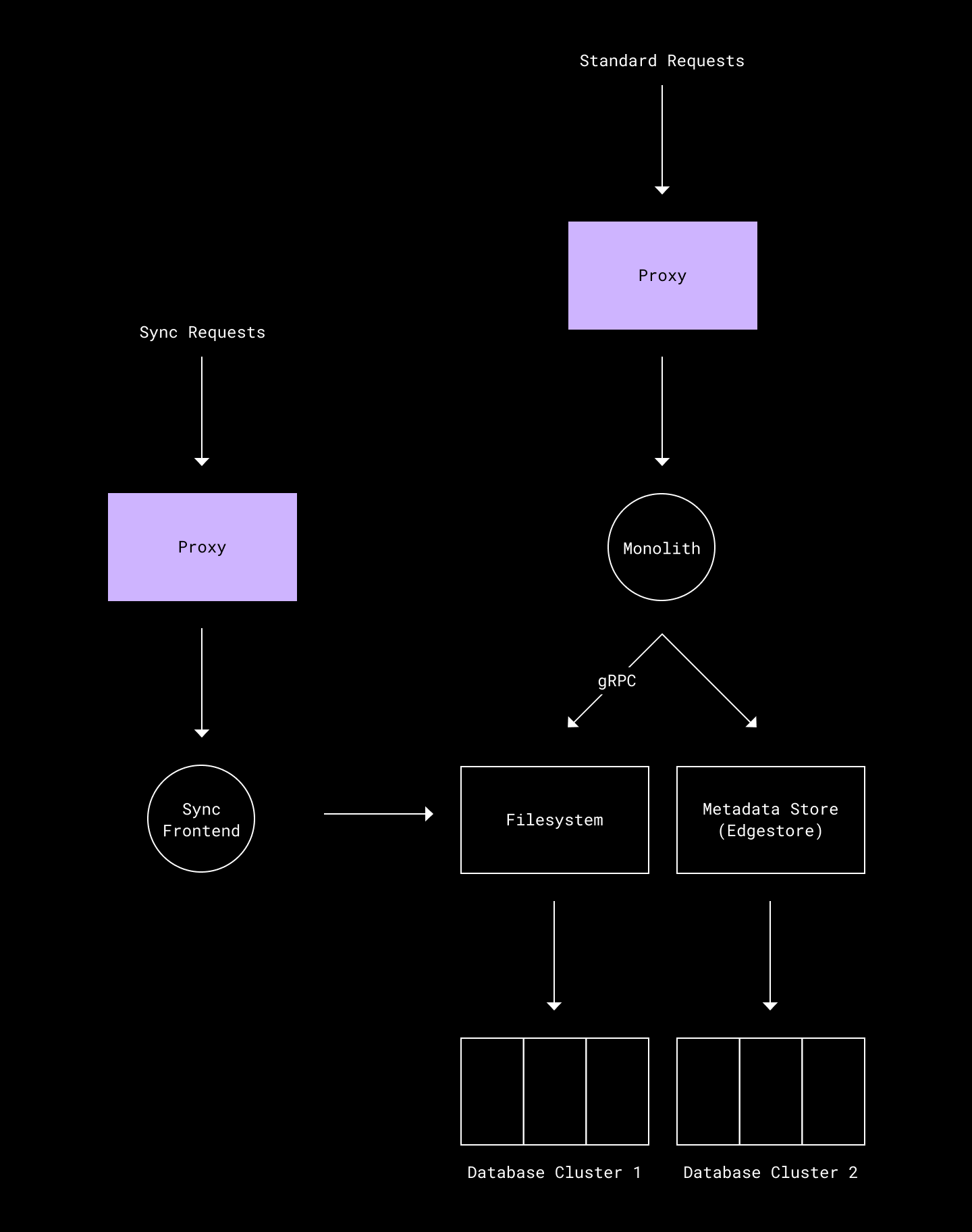 diagram of existing serving stack