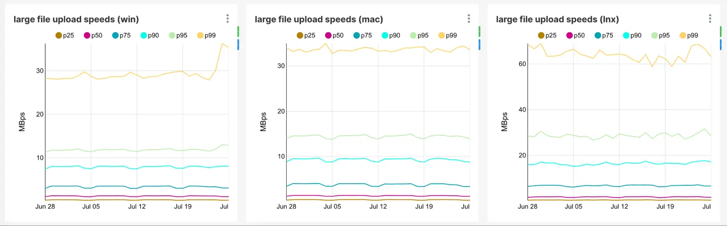 Linux upload speeds here are not representative. The large portion of Linux hosts are servers with dozens of CPUs, RAIDs, and 1+Gbit/s Internet connections.